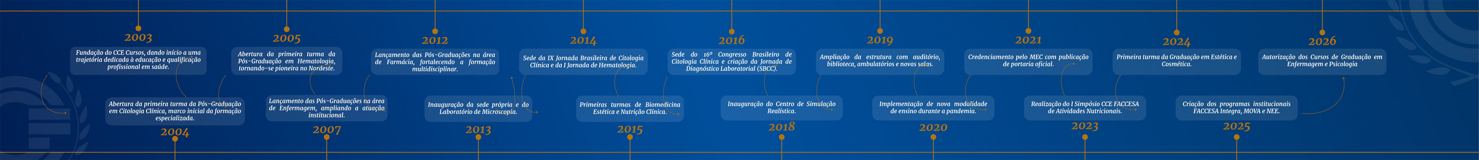 Linha do Tempo